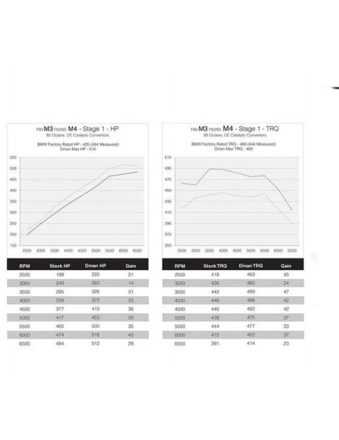 DINANTRONICS BMW F80 M3 F82 F83 M4 STAGE 1 PERFORMANCE TUNER