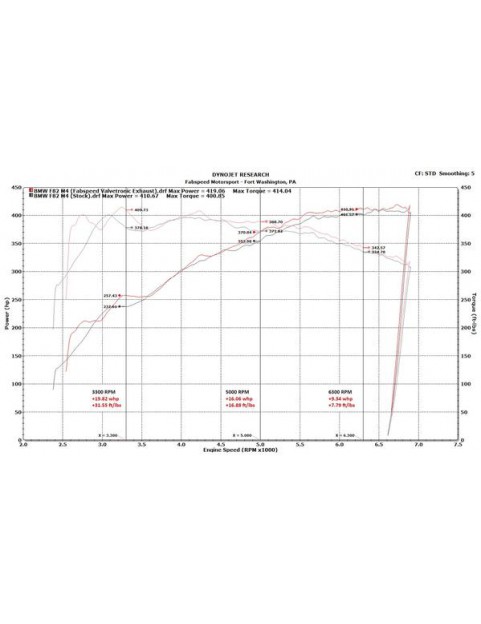 BMW M3 & M4 F80 / F82 VALVETRONIC EXHAUST SYSTEM