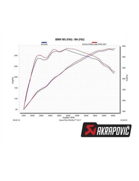 AKRAPOVIC EVOLUTION TITANIUM EXHAUST FOR BMW F8X M3/ M4